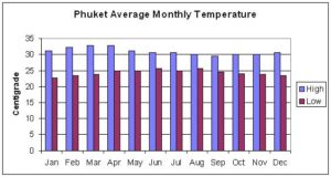 phuket-weather